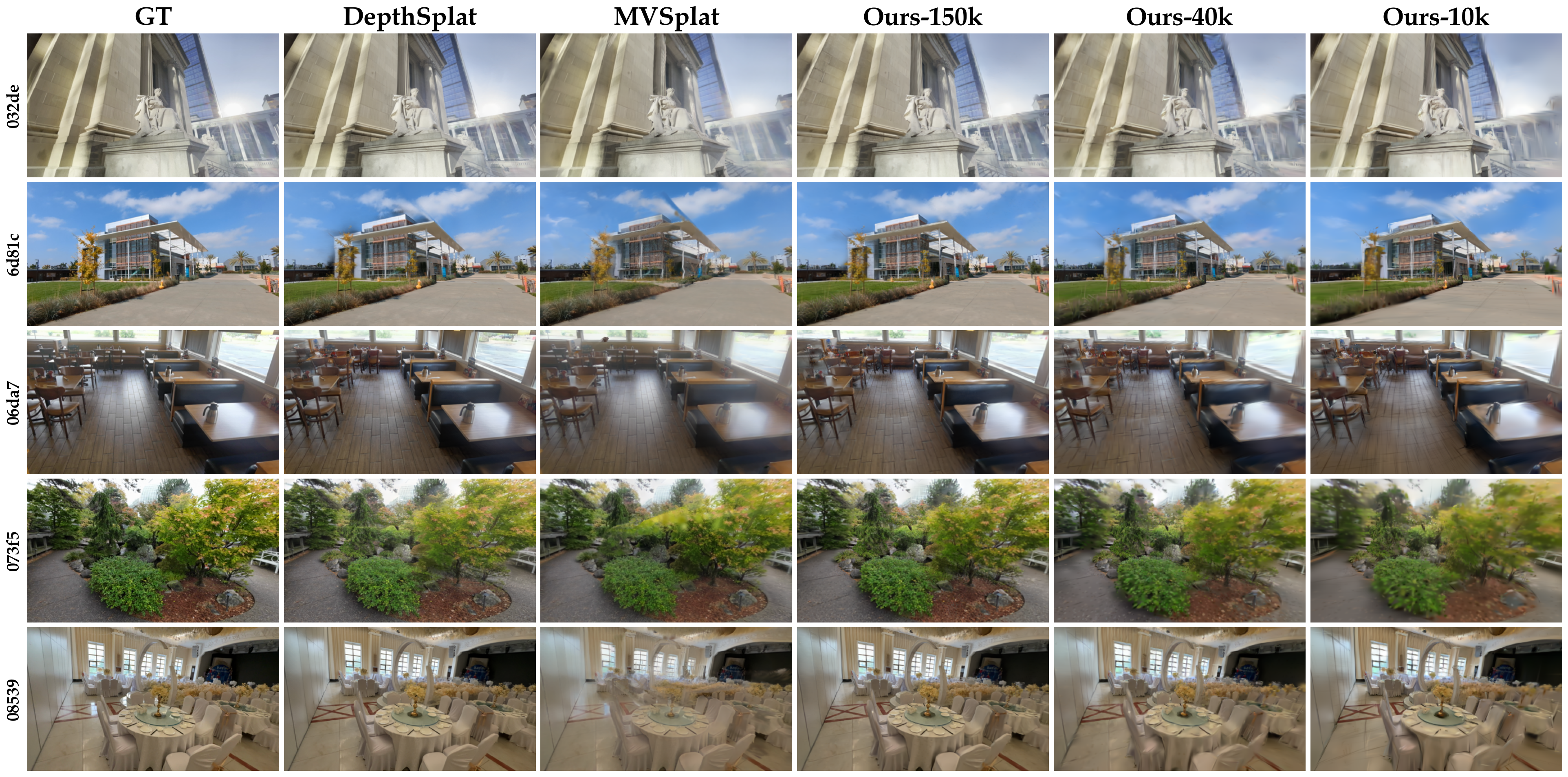Rendering quality comparisons on DL3DV between SparseSplat and baselines