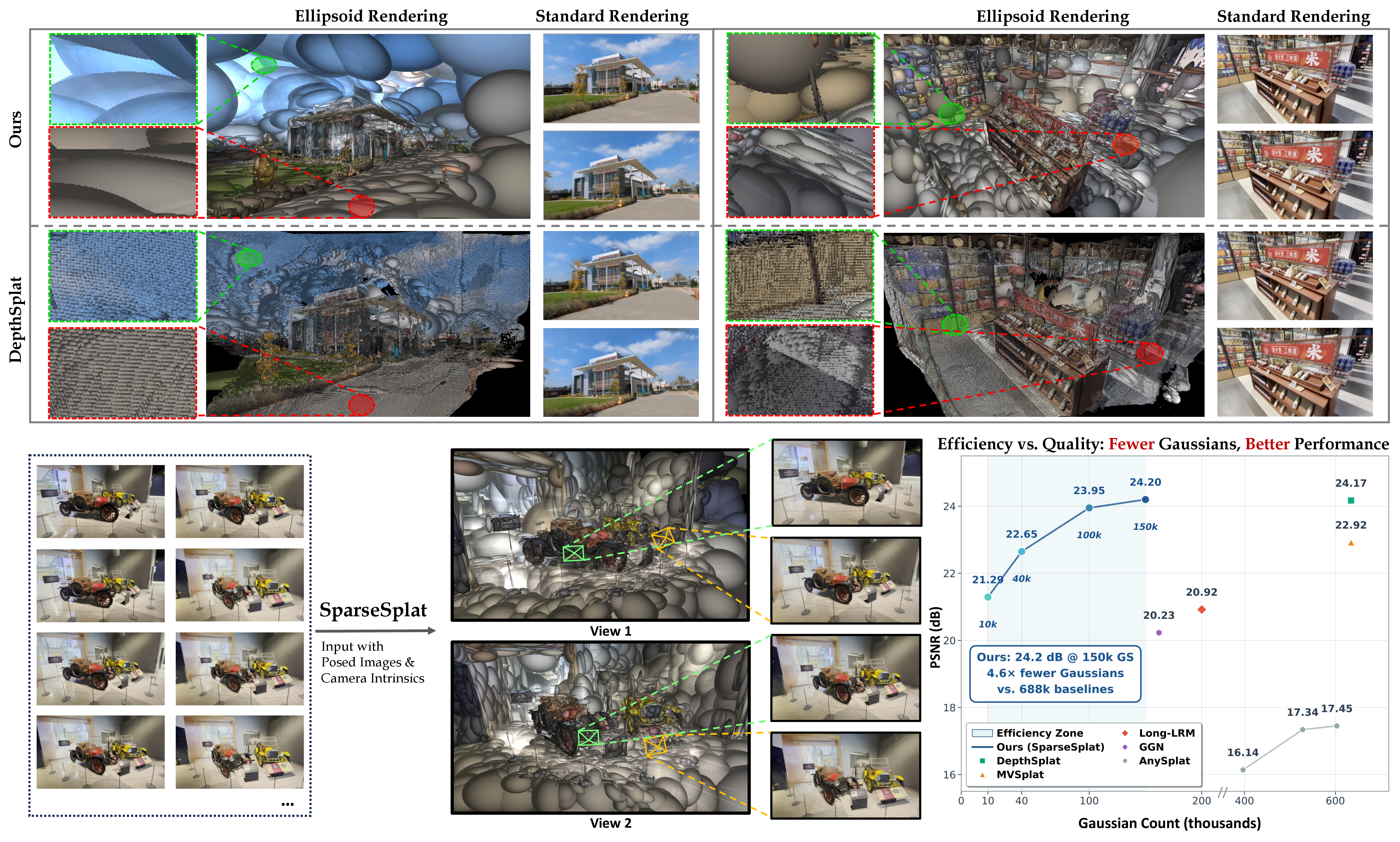 SparseSplat teaser: Efficiency vs. Quality comparison showing fewer Gaussians with better performance