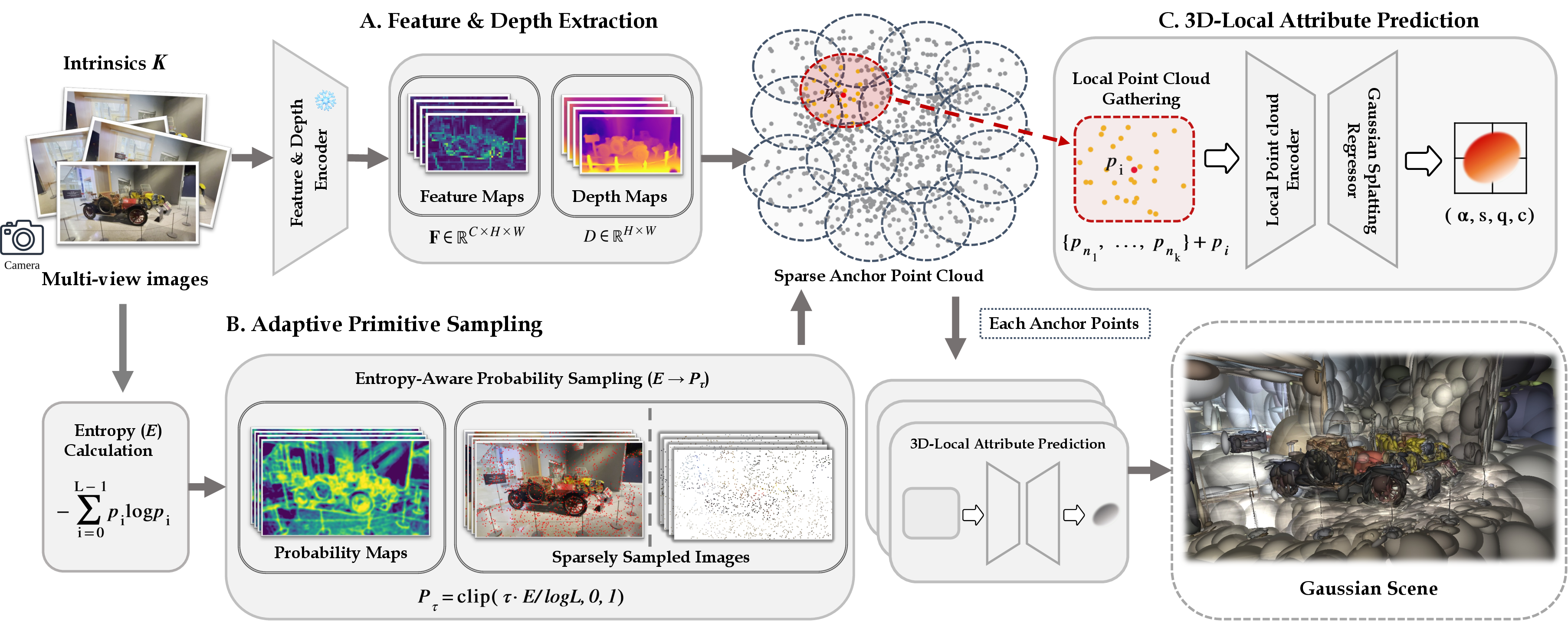 SparseSplat pipeline: Feature & Depth Extraction, Adaptive Primitive Sampling, and 3D-Local Attribute Prediction