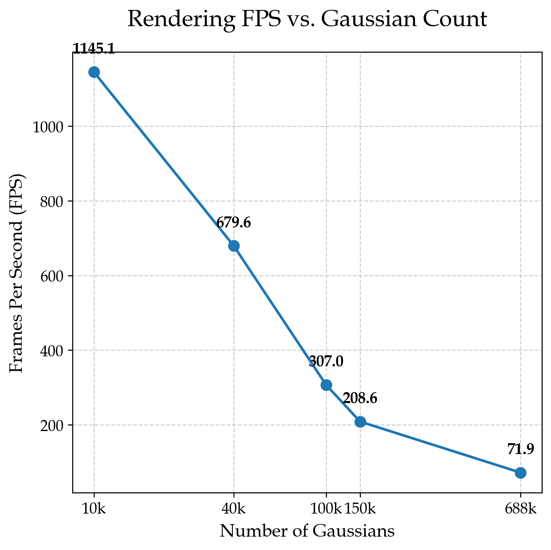 PSNR vs Gaussian Count plot comparing SparseSplat with baselines