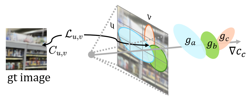 Locality of 3DGS optimization illustration
