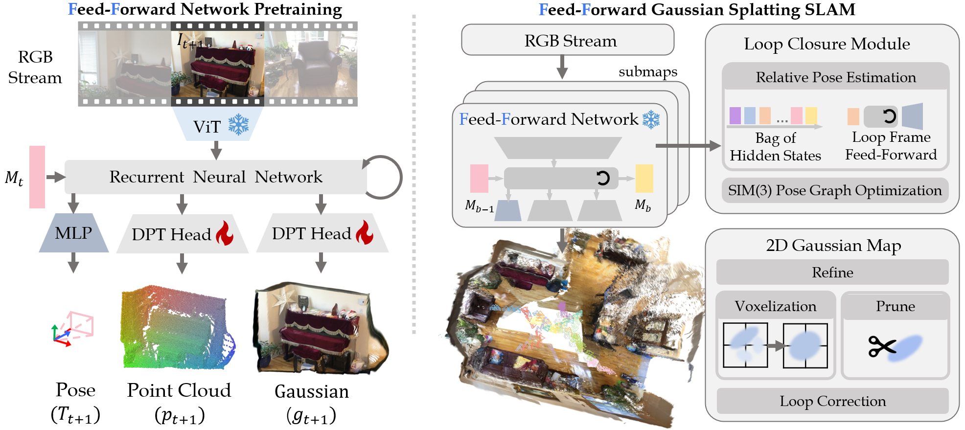 Flash-Mono system pipeline showing the recurrent feed-forward frontend, 2DGS mapping backend, and hidden-state-based loop closure module.