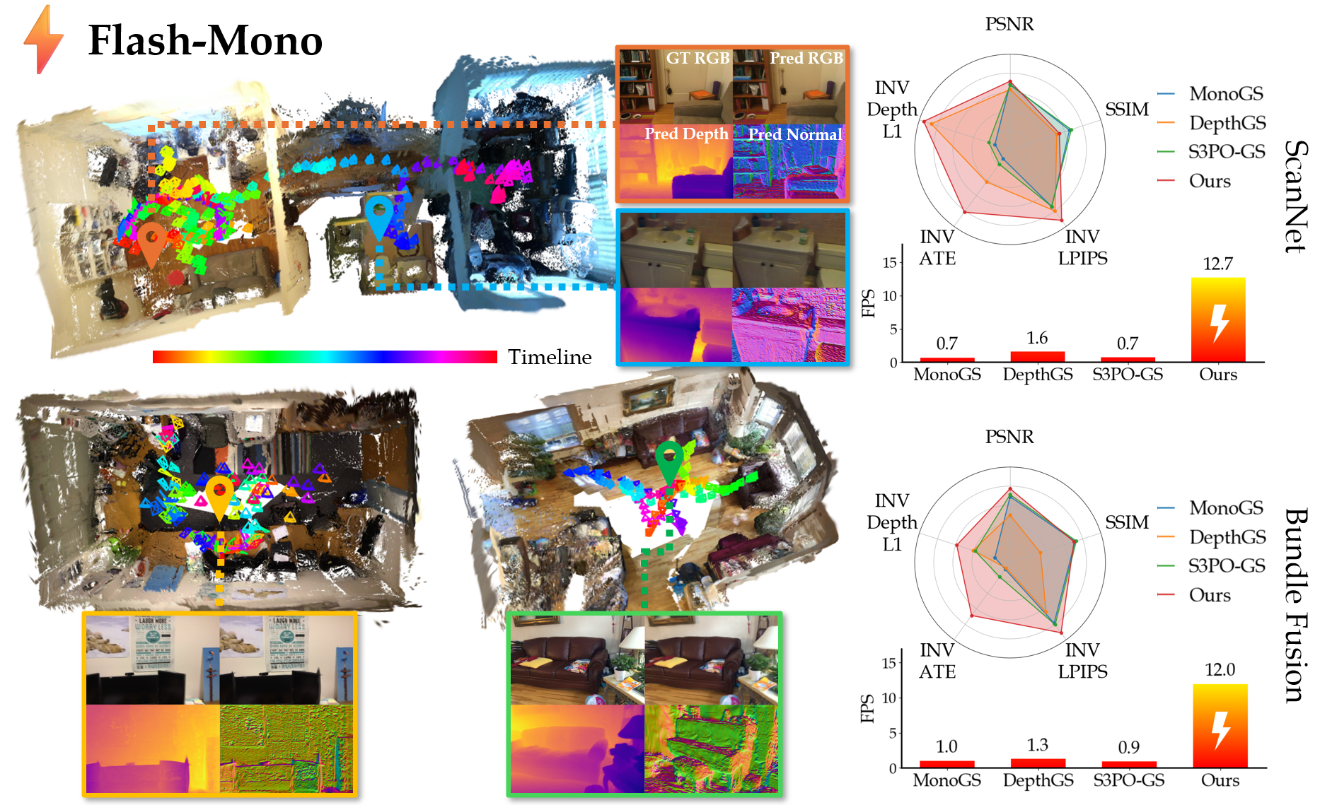 Flash-Mono reconstruction results and performance radar chart showing superior rendering quality, tracking accuracy, and 10x speedup over existing methods.
